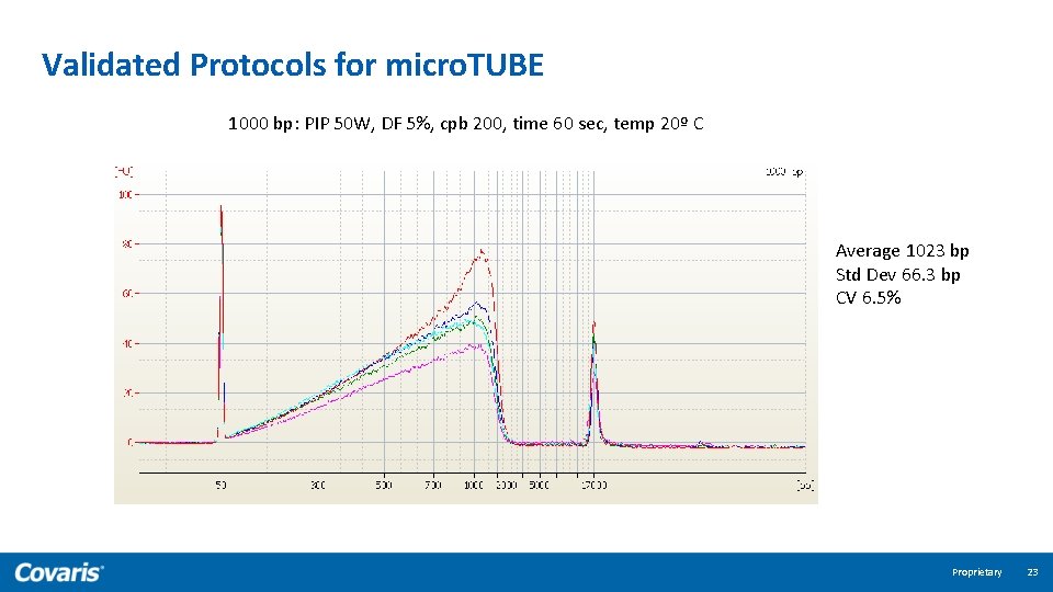 Validated Protocols for micro. TUBE 1000 bp: PIP 50 W, DF 5%, cpb 200,