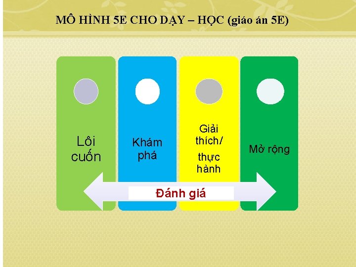 MÔ HÌNH 5 E CHO DẠY – HỌC (giáo án 5 E) Lôi cuốn