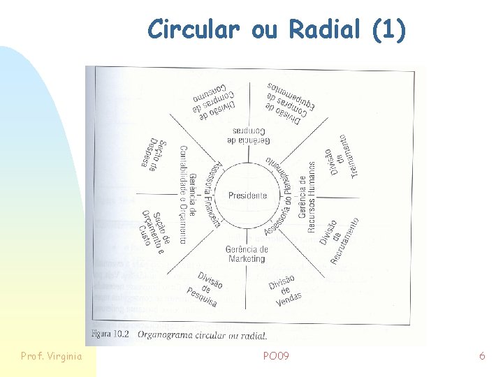 Circular ou Radial (1) Prof. Virginia PO 09 6 