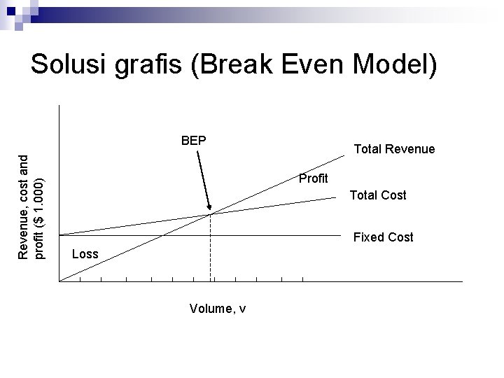 Solusi grafis (Break Even Model) Revenue, cost and profit ($ 1. 000) BEP Total Solusi grafis (Break Even Model) Revenue, cost and profit ($ 1. 000) BEP Total