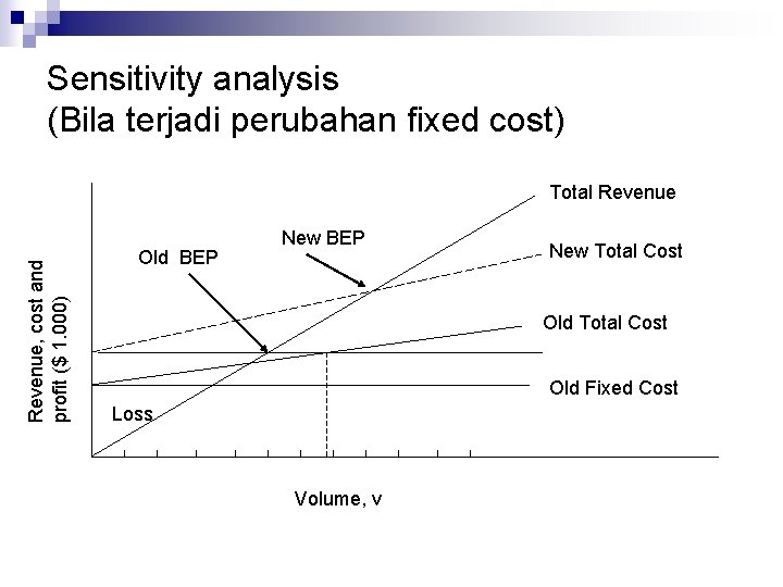 Sensitivity analysis (Bila terjadi perubahan fixed cost) Revenue, cost and profit ($ 1. 000) Sensitivity analysis (Bila terjadi perubahan fixed cost) Revenue, cost and profit ($ 1. 000)