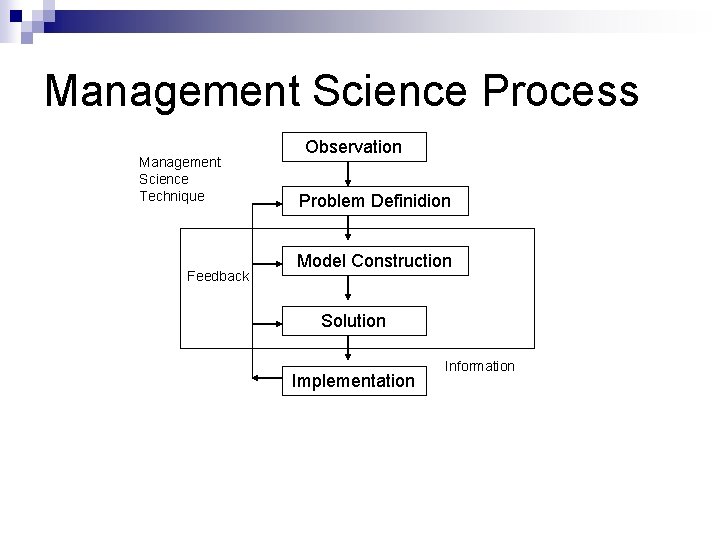 Management Science Process Management Science Technique Feedback Observation Problem Definidion Model Construction Solution Implementation