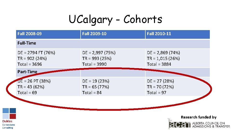 UCalgary - Cohorts Fall 2008 -09 Fall 2009 -10 Fall 2010 -11 DE =