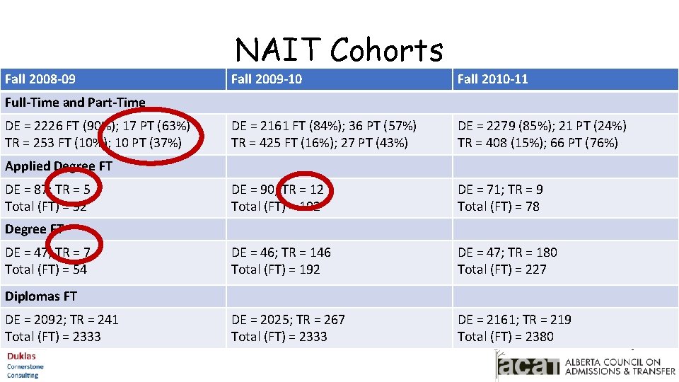 NAIT Cohorts Fall 2008 -09 Fall 2009 -10 Fall 2010 -11 DE = 2161