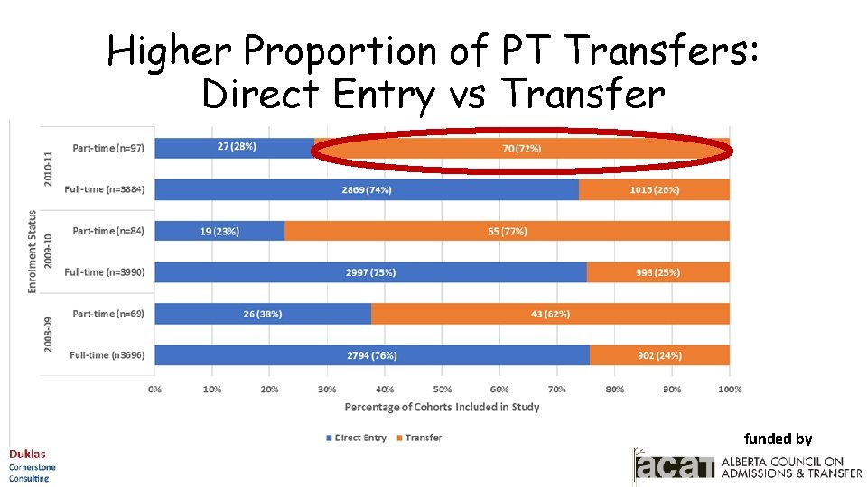 Higher Proportion of PT Transfers: Direct Entry vs Transfer Research funded by 