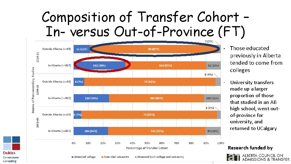 Composition of Transfer Cohort – In- versus Out-of-Province (FT) - Those educated previously in