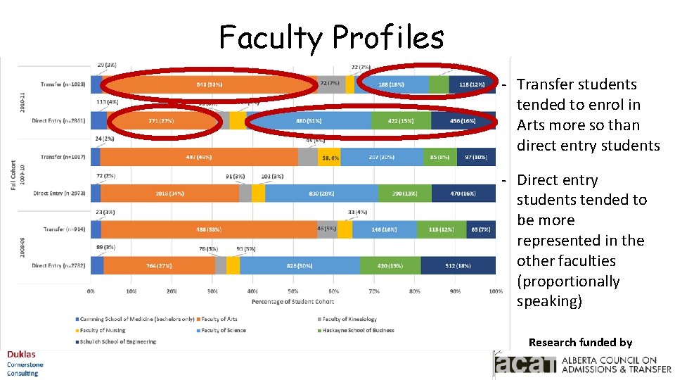 Faculty Profiles - Transfer students tended to enrol in Arts more so than direct