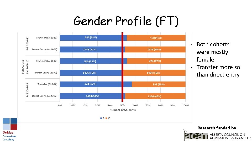 Gender Profile (FT) - Both cohorts were mostly female - Transfer more so than