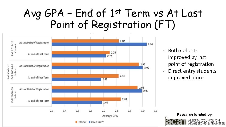 Avg GPA – End of 1 st Term vs At Last Point of Registration