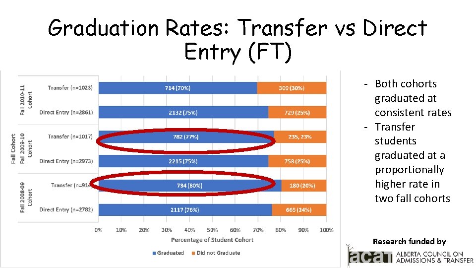 Graduation Rates: Transfer vs Direct Entry (FT) - Both cohorts graduated at consistent rates