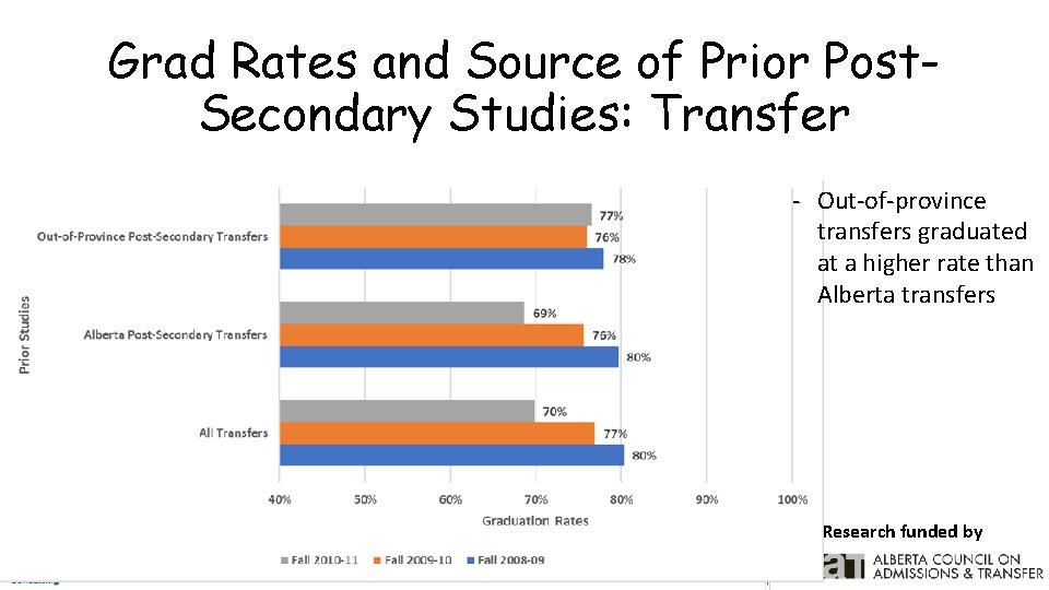 Grad Rates and Source of Prior Post. Secondary Studies: Transfer - Out-of-province transfers graduated