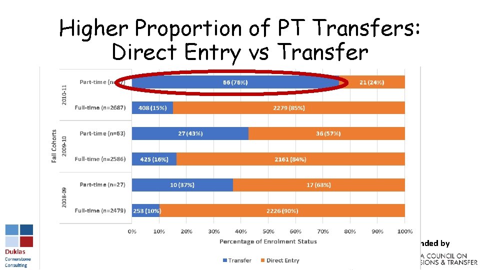 Higher Proportion of PT Transfers: Direct Entry vs Transfer Research funded by 