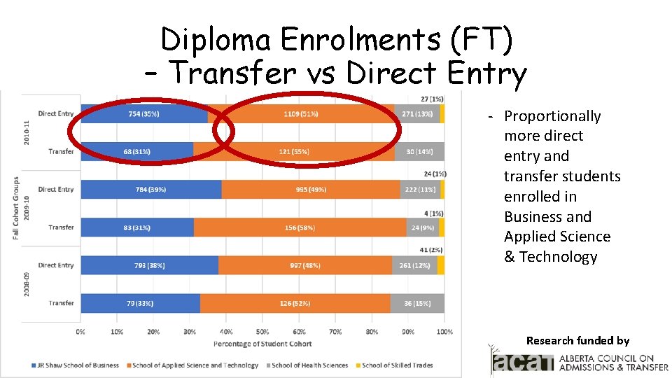 Diploma Enrolments (FT) – Transfer vs Direct Entry - Proportionally more direct entry and