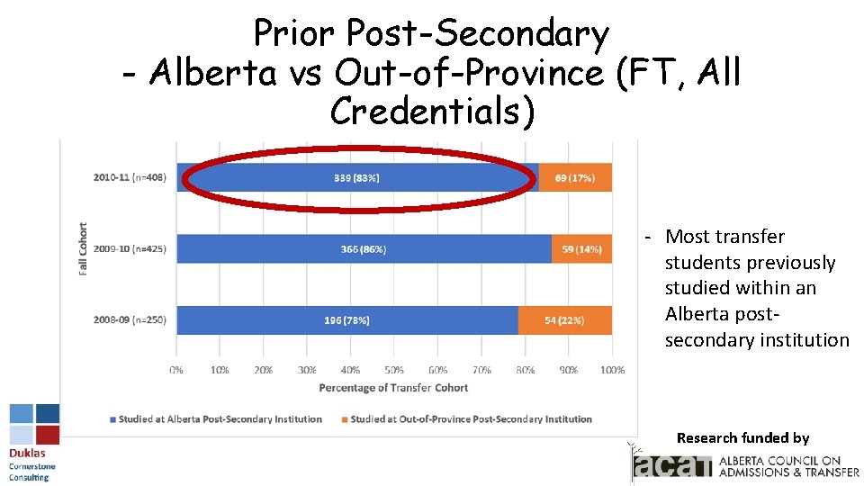 Prior Post-Secondary - Alberta vs Out-of-Province (FT, All Credentials) - Most transfer students previously