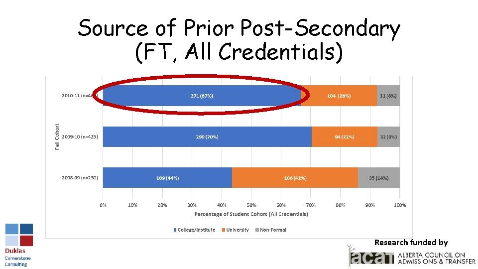 Source of Prior Post-Secondary (FT, All Credentials) Research funded by 