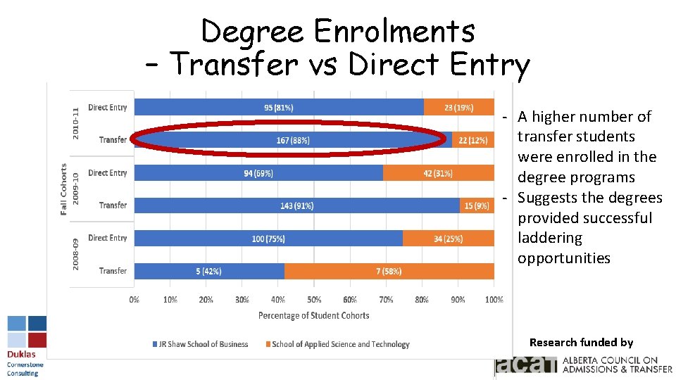 Degree Enrolments – Transfer vs Direct Entry - A higher number of transfer students