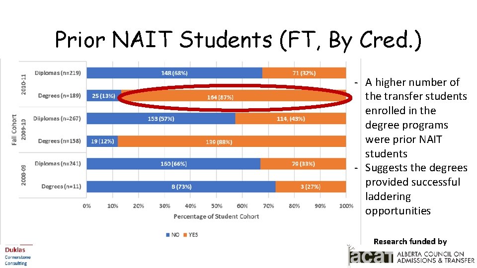 Prior NAIT Students (FT, By Cred. ) - A higher number of the transfer