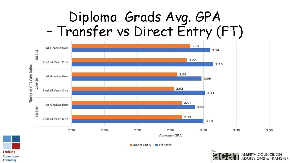 Diploma Grads Avg. GPA – Transfer vs Direct Entry (FT) Research funded by 