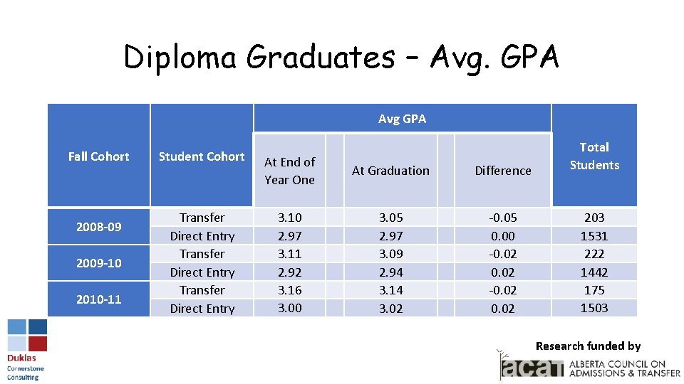 Diploma Graduates – Avg. GPA Avg GPA Fall Cohort 2008 -09 2009 -10 2010