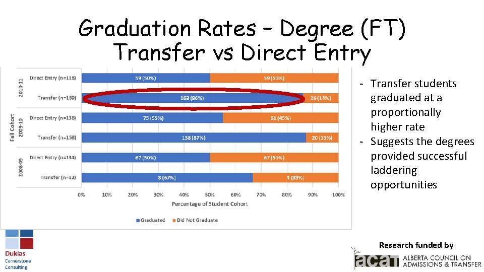 Graduation Rates – Degree (FT) Transfer vs Direct Entry - Transfer students graduated at