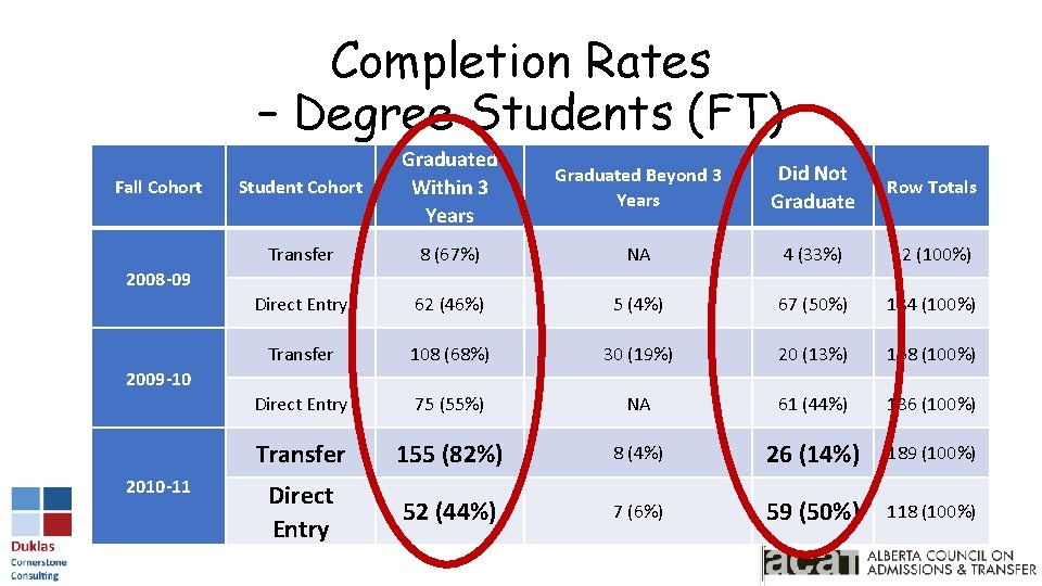 Completion Rates – Degree Students (FT) Fall Cohort Student Cohort Graduated Within 3 Years