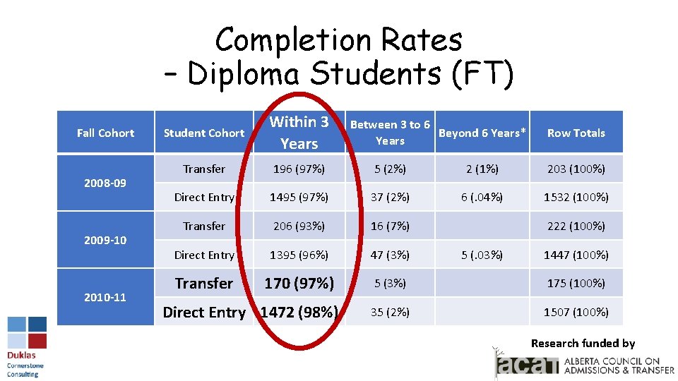Completion Rates – Diploma Students (FT) Fall Cohort 2008 -09 2009 -10 2010 -11