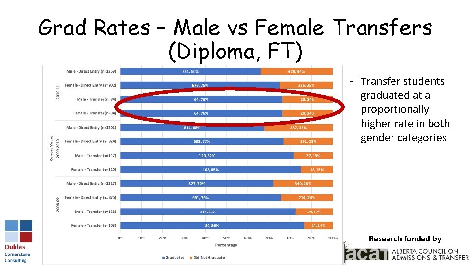 Grad Rates – Male vs Female Transfers (Diploma, FT) - Transfer students graduated at