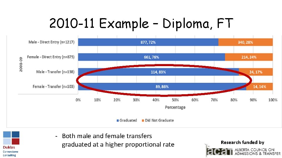 2010 -11 Example – Diploma, FT - Both male and female transfers graduated at