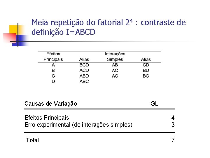 Meia repetição do fatorial 24 : contraste de definição I=ABCD Causas de Variação GL Meia repetição do fatorial 24 : contraste de definição I=ABCD Causas de Variação GL
