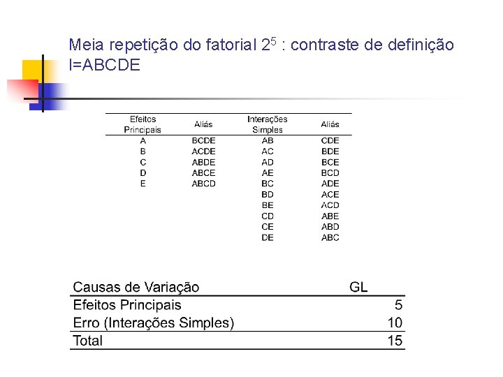 Meia repetição do fatorial 25 : contraste de definição I=ABCDE Meia repetição do fatorial 25 : contraste de definição I=ABCDE