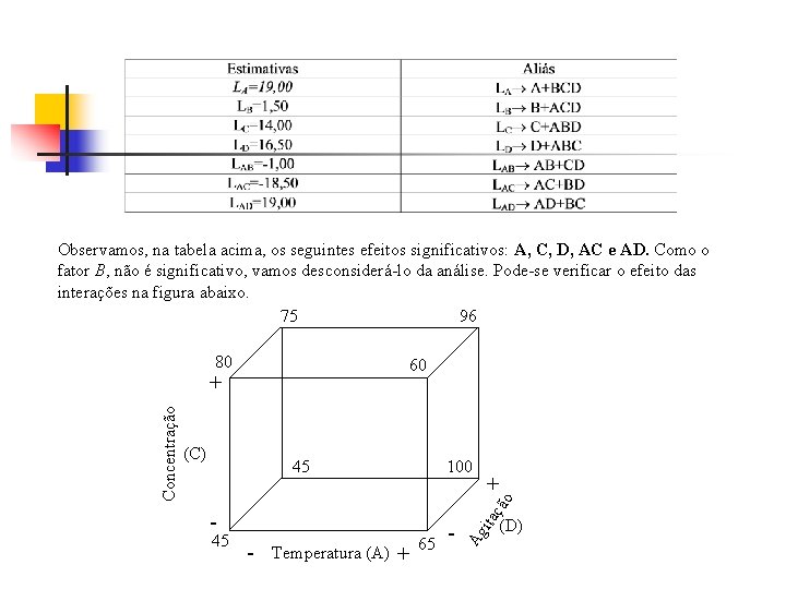 Observamos, na tabela acima, os seguintes efeitos significativos: A, C, D, AC e AD. Observamos, na tabela acima, os seguintes efeitos significativos: A, C, D, AC e AD.