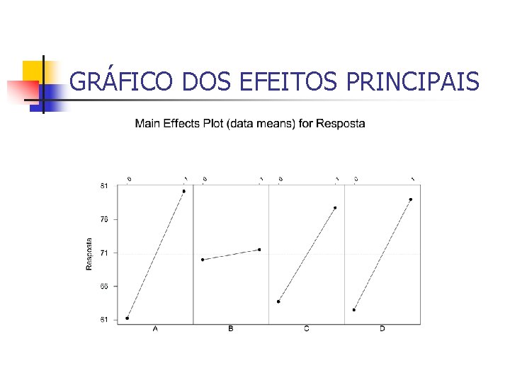 GRÁFICO DOS EFEITOS PRINCIPAIS GRÁFICO DOS EFEITOS PRINCIPAIS