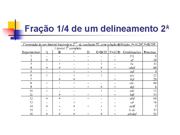 Fração 1/4 de um delineamento 2 k Fração 1/4 de um delineamento 2 k