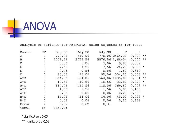 ANOVA * significativo a 0, 05 ** significativo a 0, 01 ANOVA * significativo a 0, 05 ** significativo a 0, 01
