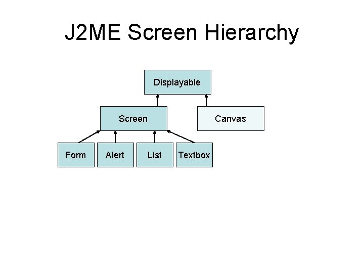 J 2 ME Screen Hierarchy Displayable Screen Form Alert List Canvas Textbox 