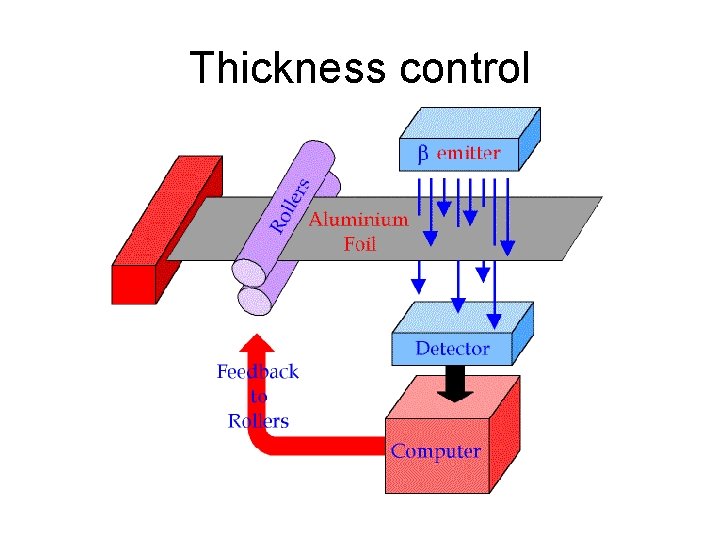 Thickness control 