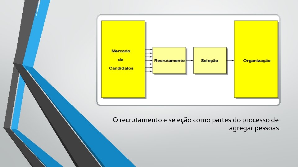 O recrutamento e seleção como partes do processo de agregar pessoas 
