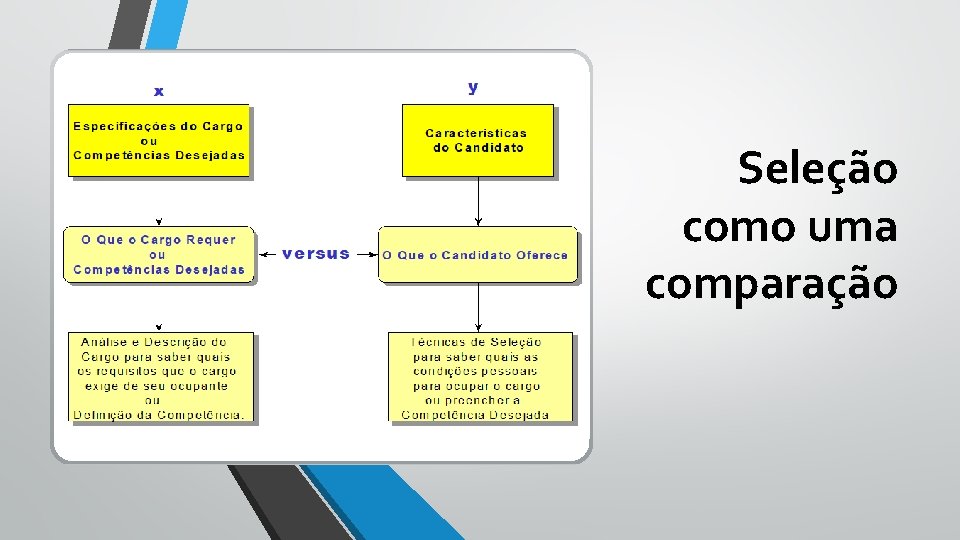 Seleção como uma comparação 