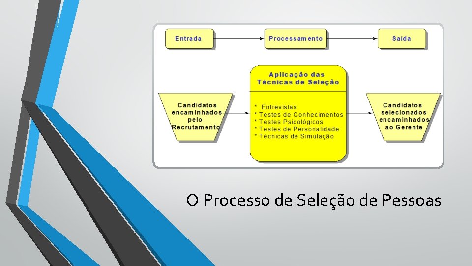 O Processo de Seleção de Pessoas 