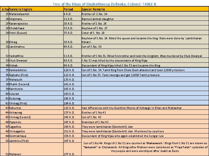 Tree of the Kings of Singhaldweep (Srilanka, Celone) -TABLE B S. No. Name in