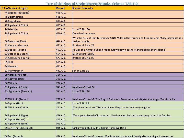 Tree of the Kings of Singhaldweep (Srilanka, Celone) -TABLE D S. No. Name in