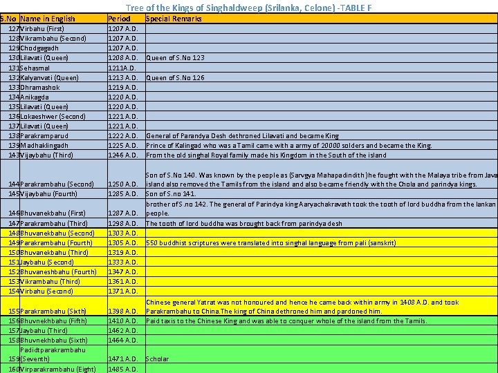 Tree of the Kings of Singhaldweep (Srilanka, Celone) -TABLE F S. No Name in