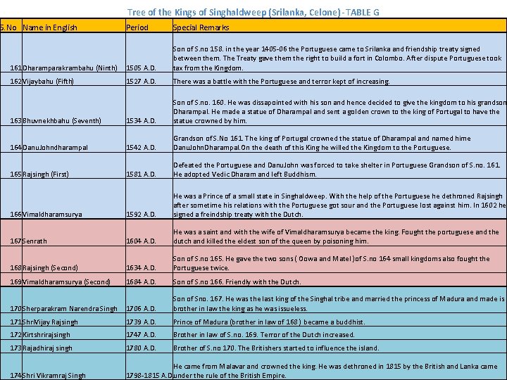Tree of the Kings of Singhaldweep (Srilanka, Celone) -TABLE G S. No Name in