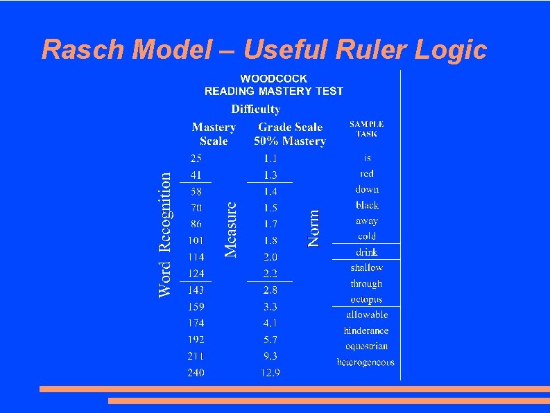 Rasch Model – Useful Ruler Logic 