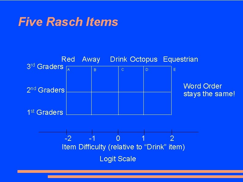 Five Rasch Items Red Away 3 rd Graders A B Drink Octopus Equestrian C
