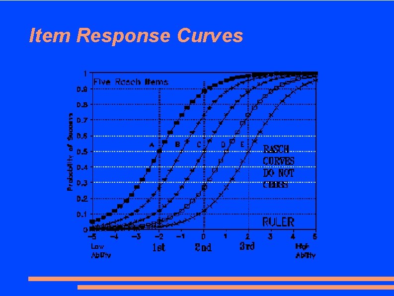 Item Response Curves 