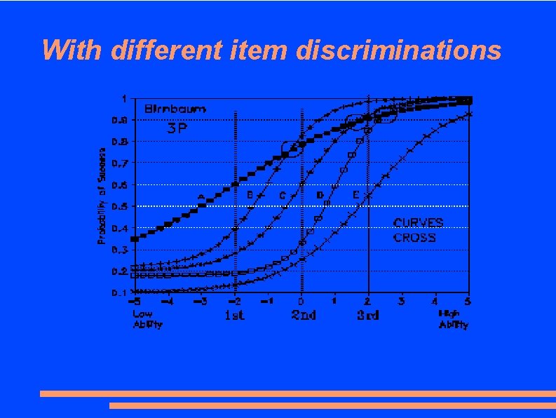 With different item discriminations 