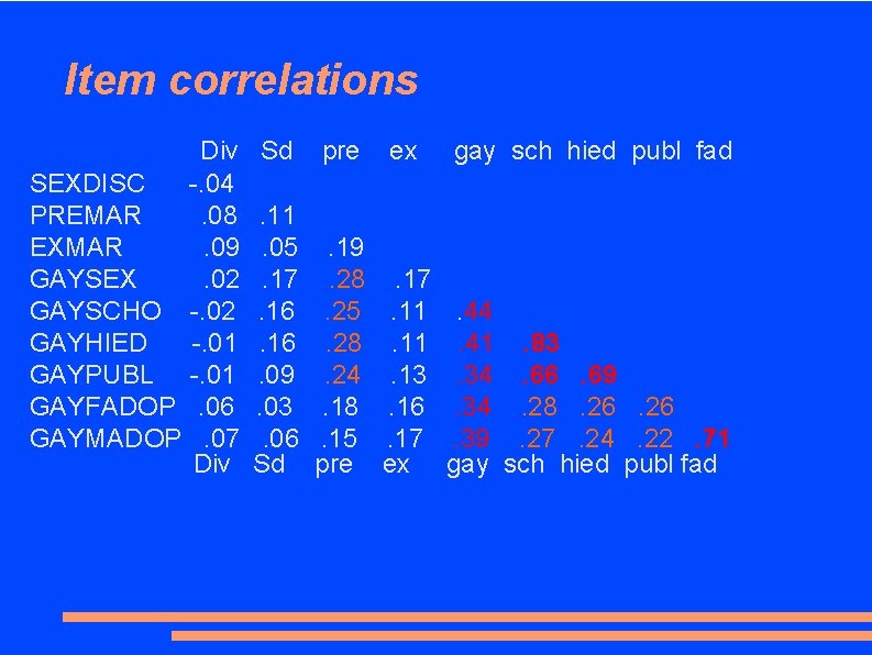 Item correlations Div SEXDISC -. 04 PREMAR. 08 EXMAR. 09 GAYSEX. 02 GAYSCHO -.