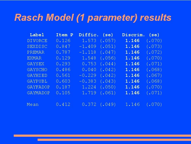 Rasch Model (1 parameter) results Label DIVORCE SEXDISC PREMAR EXMAR GAYSEX GAYSCHO GAYHIED GAYPUBL