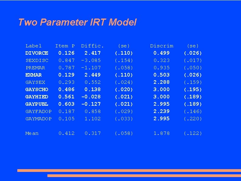 Two Parameter IRT Model Label Item P DIVORCE 0. 126 SEXDISC 0. 847 PREMAR